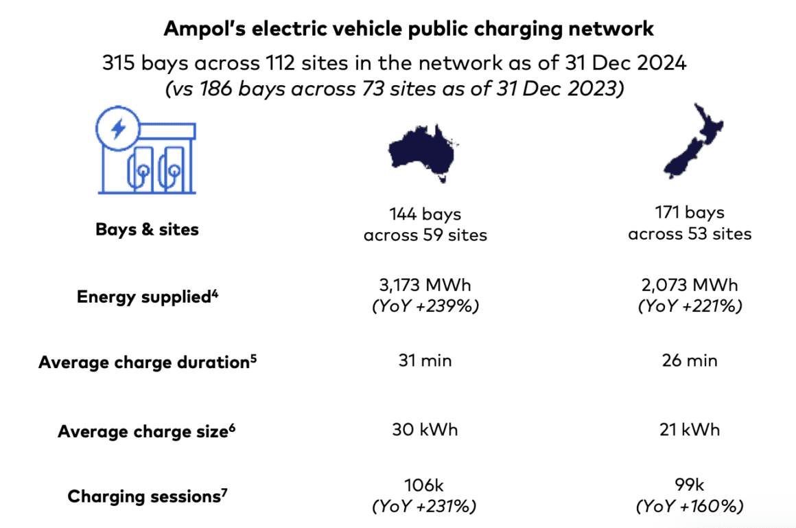 ampol charging stats